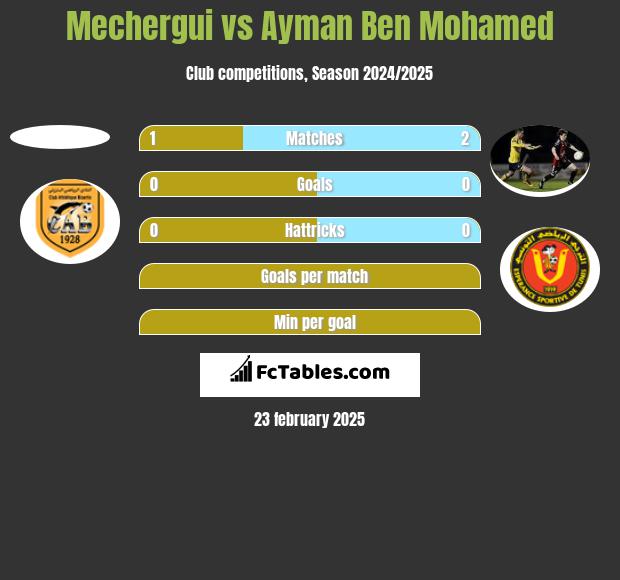 Mechergui vs Ayman Ben Mohamed h2h player stats