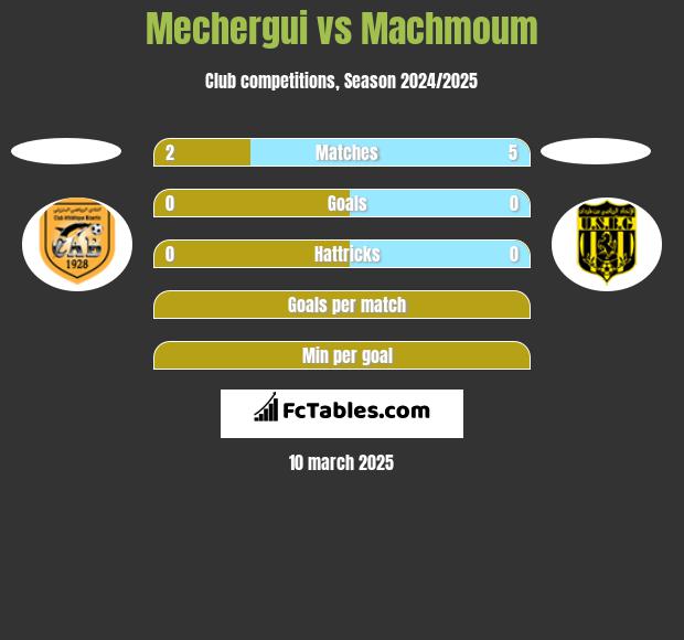 Mechergui vs Machmoum h2h player stats