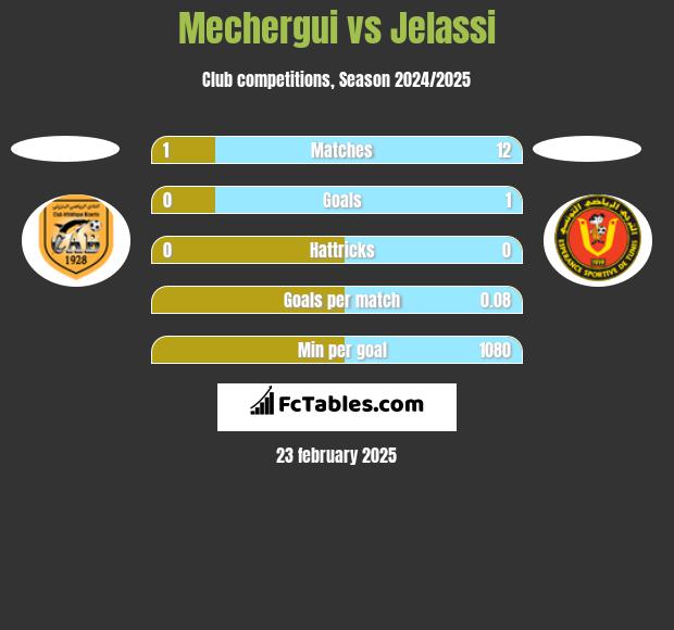 Mechergui vs Jelassi h2h player stats