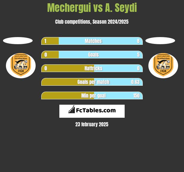 Mechergui vs A. Seydi h2h player stats