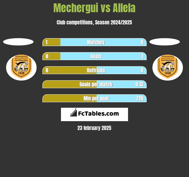 Mechergui vs Allela h2h player stats