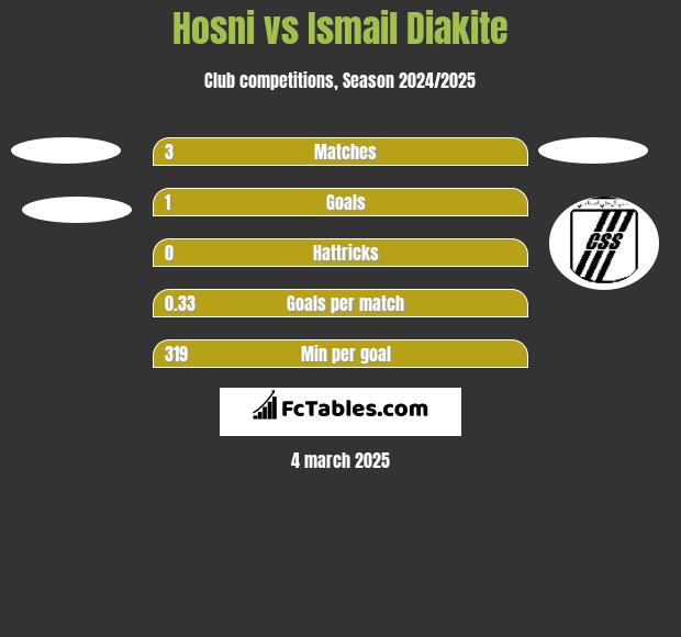 Hosni vs Ismail Diakite h2h player stats