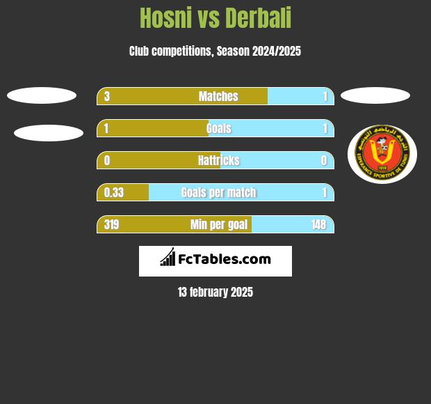 Hosni vs Derbali h2h player stats