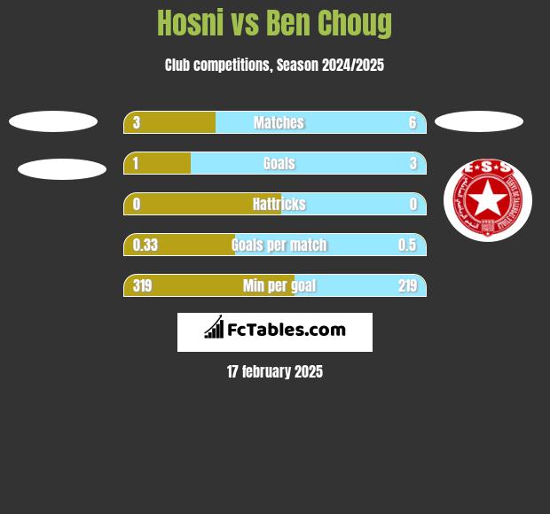 Hosni vs Ben Choug h2h player stats