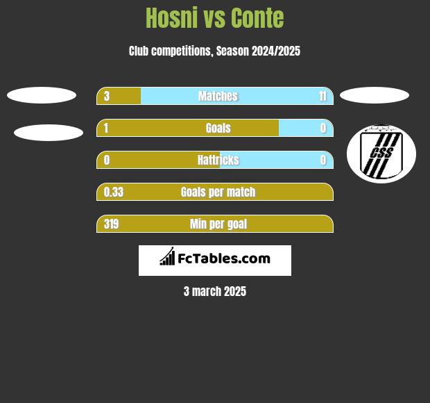 Hosni vs Conte h2h player stats