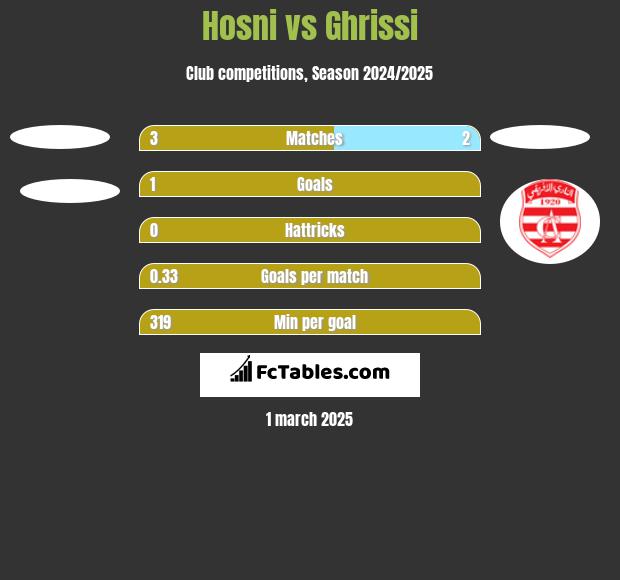 Hosni vs Ghrissi h2h player stats