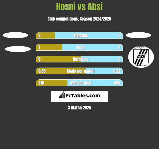 Hosni vs Absi h2h player stats