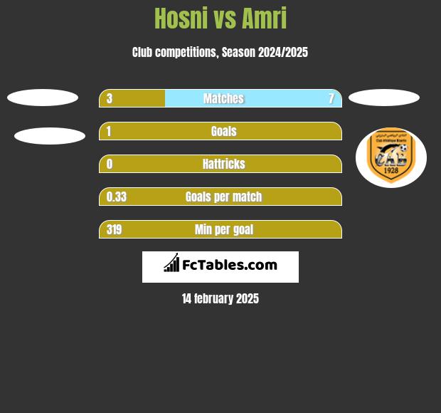 Hosni vs Amri h2h player stats