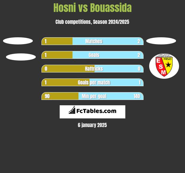 Hosni vs Bouassida h2h player stats