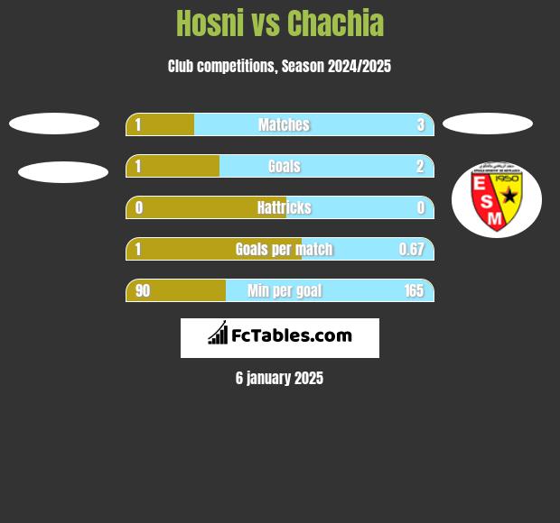 Hosni vs Chachia h2h player stats