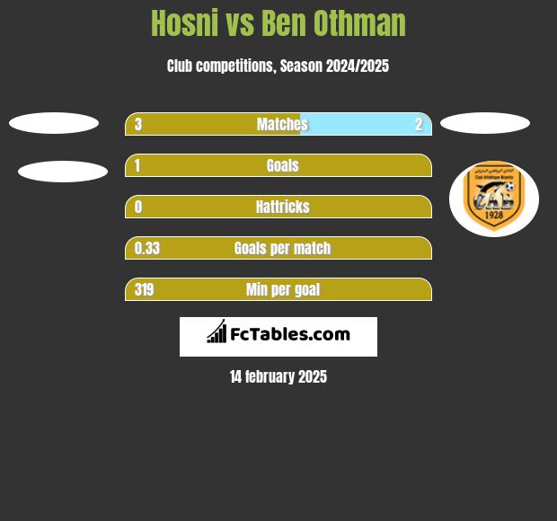 Hosni vs Ben Othman h2h player stats