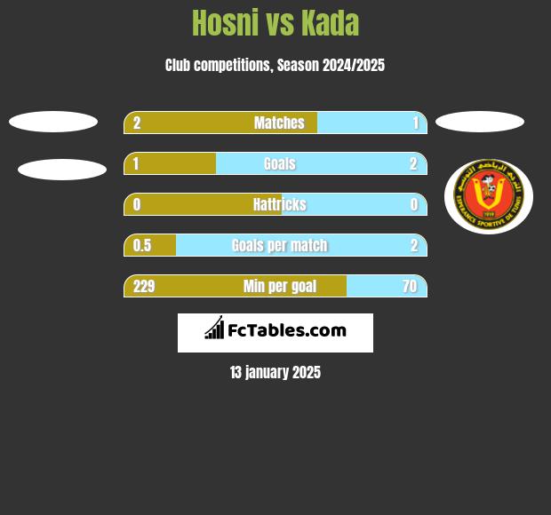 Hosni vs Kada h2h player stats