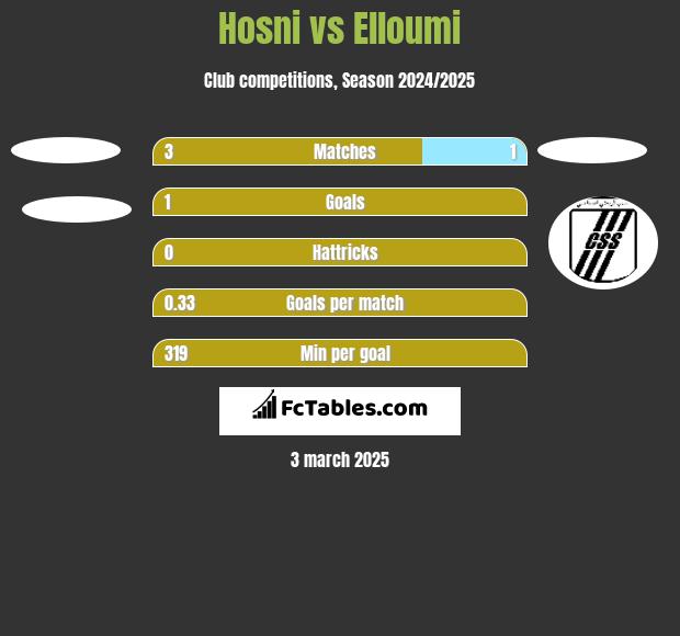 Hosni vs Elloumi h2h player stats