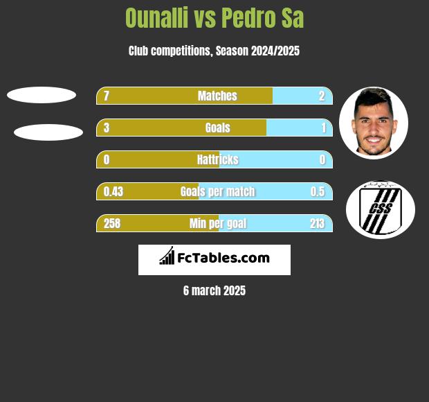 Ounalli vs Pedro Sa h2h player stats