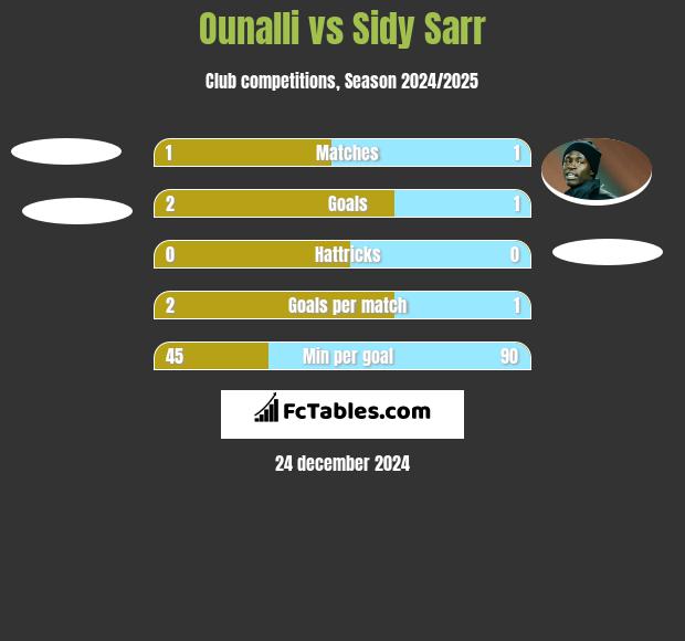 Ounalli vs Sidy Sarr h2h player stats