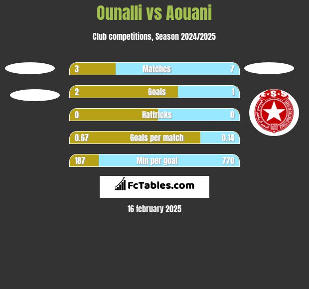 Ounalli vs Aouani h2h player stats