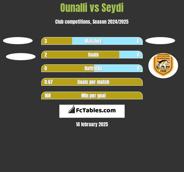 Ounalli vs Seydi h2h player stats