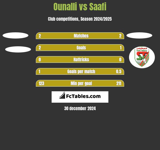 Ounalli vs Saafi h2h player stats