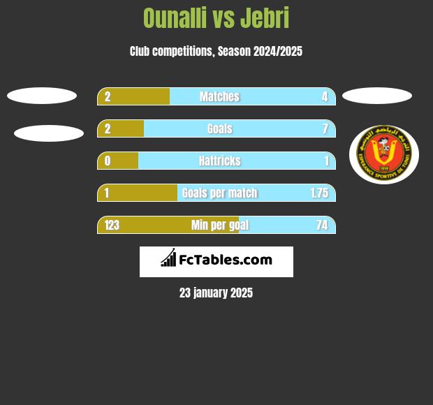 Ounalli vs Jebri h2h player stats