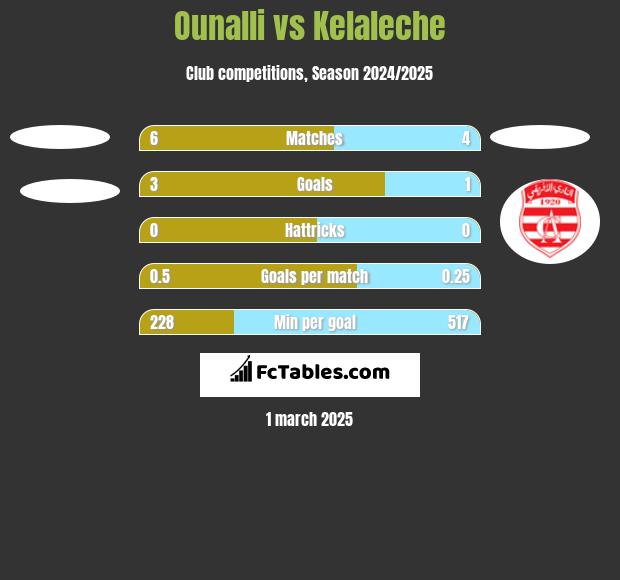 Ounalli vs Kelaleche h2h player stats