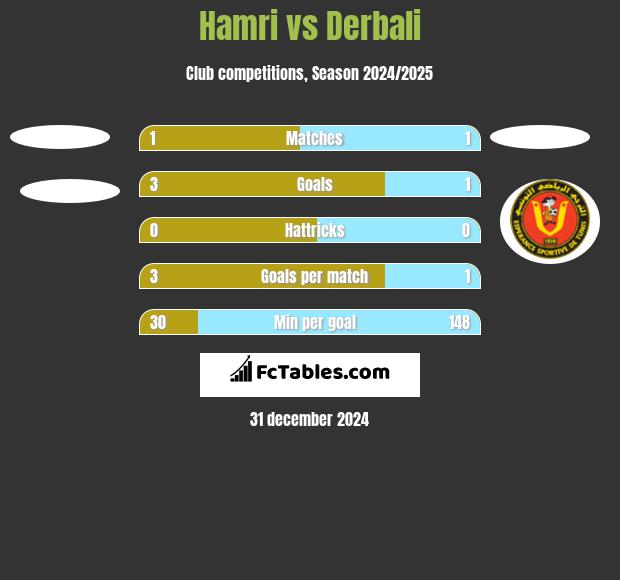 Hamri vs Derbali h2h player stats