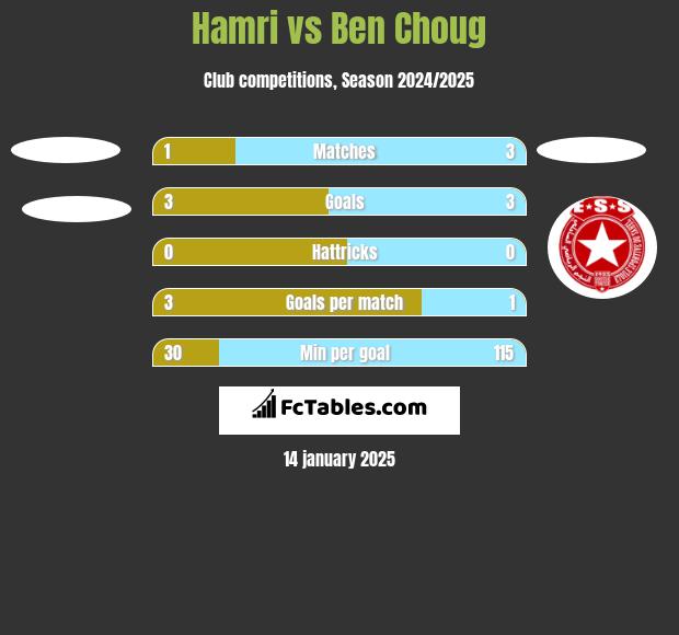 Hamri vs Ben Choug h2h player stats