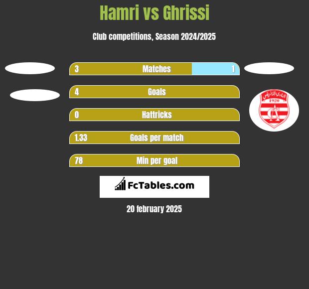 Hamri vs Ghrissi h2h player stats