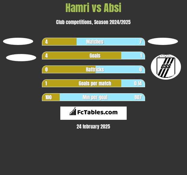 Hamri vs Absi h2h player stats