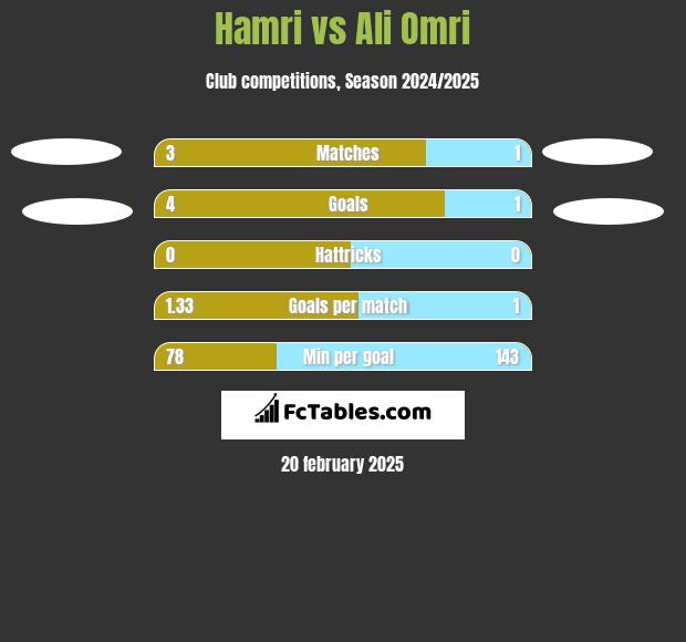 Hamri vs Ali Omri h2h player stats