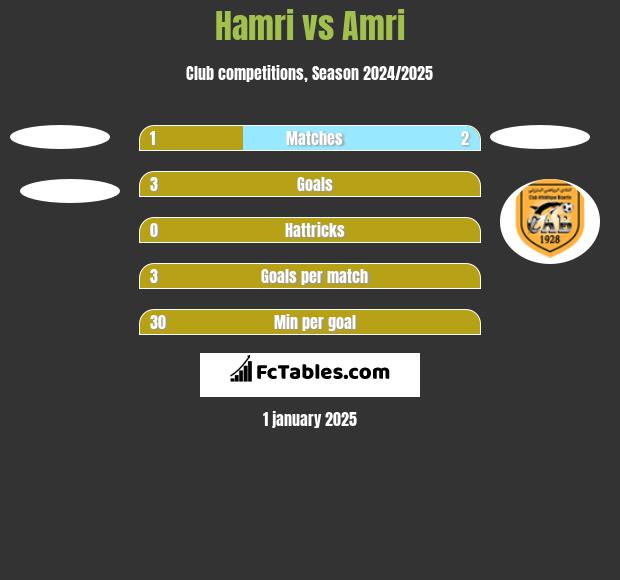 Hamri vs Amri h2h player stats