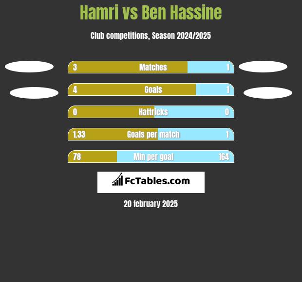 Hamri vs Ben Hassine h2h player stats