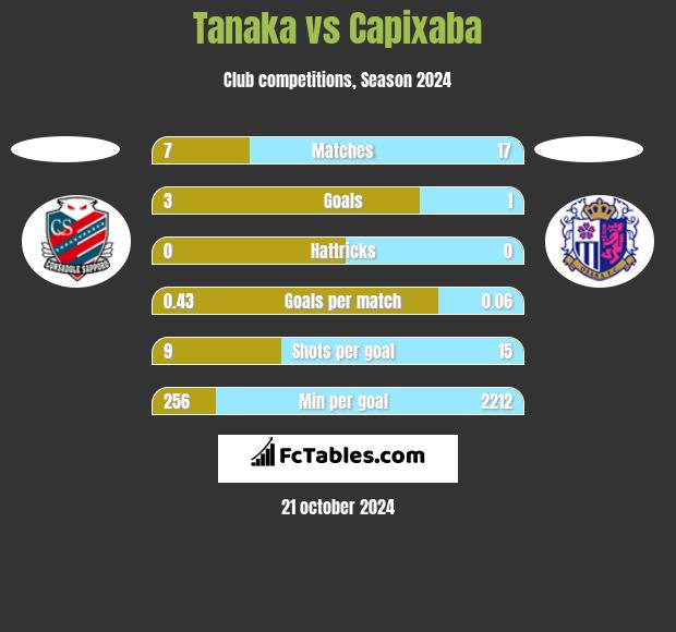 Tanaka vs Capixaba h2h player stats