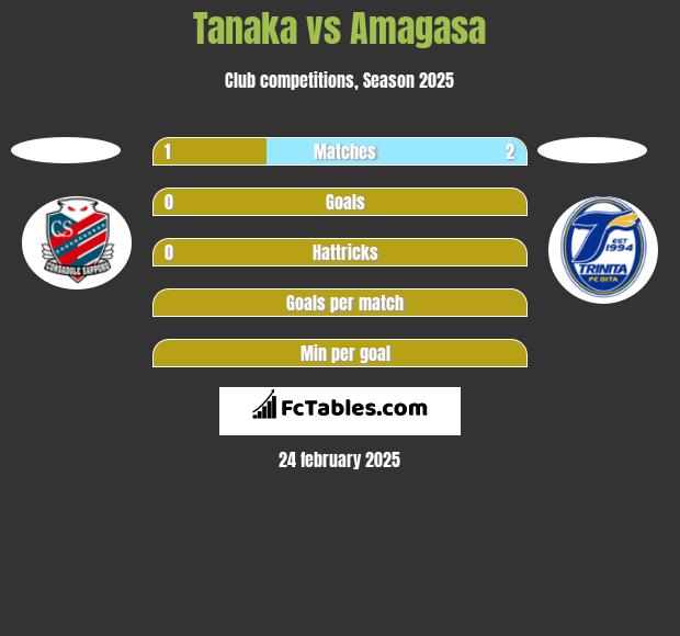 Tanaka vs Amagasa h2h player stats