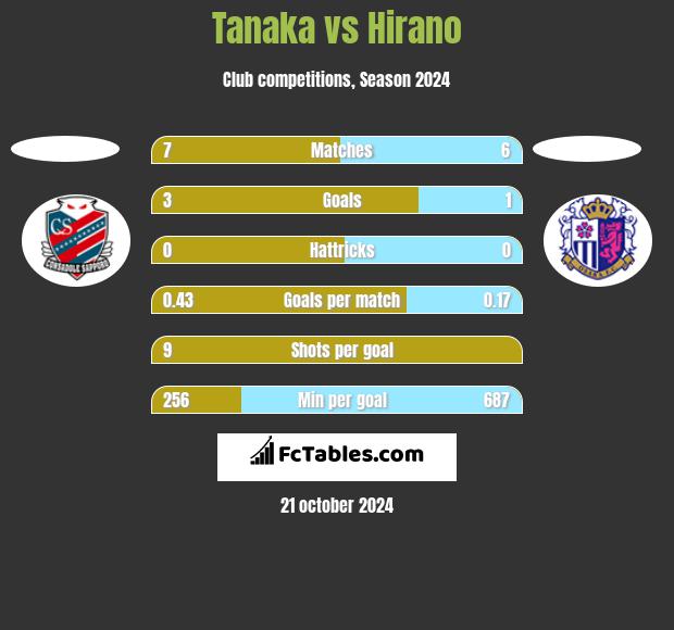 Tanaka vs Hirano h2h player stats