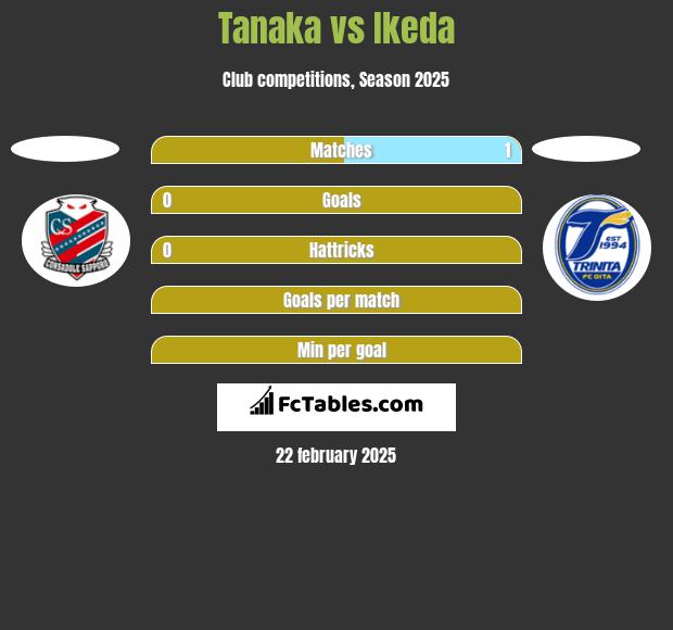 Tanaka vs Ikeda h2h player stats