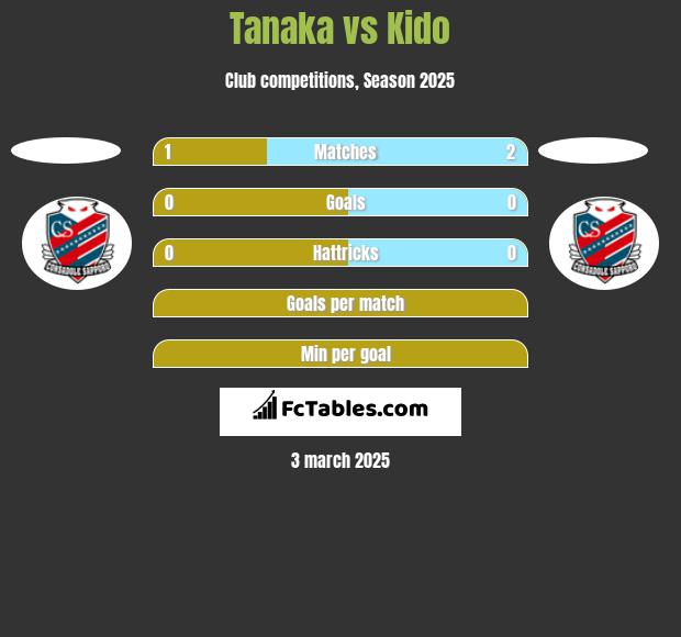 Tanaka vs Kido h2h player stats