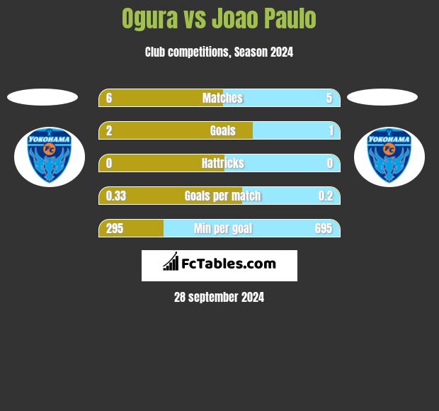 Ogura vs Joao Paulo h2h player stats