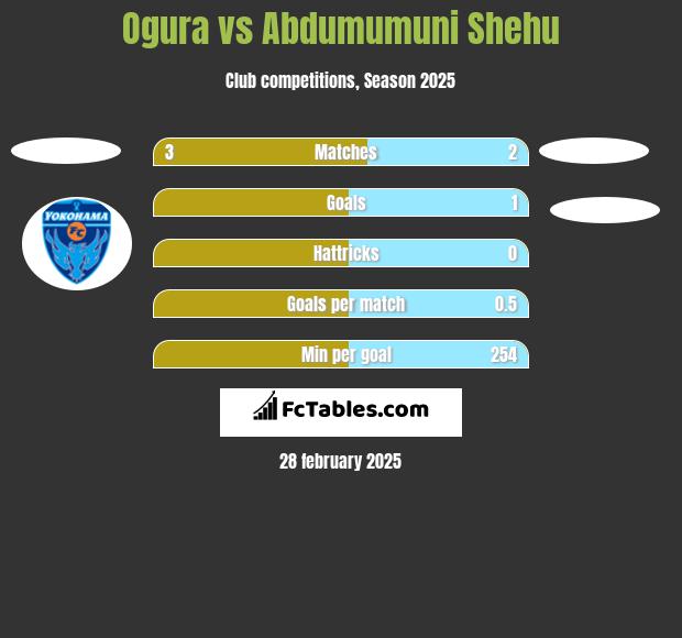 Ogura vs Abdumumuni Shehu h2h player stats