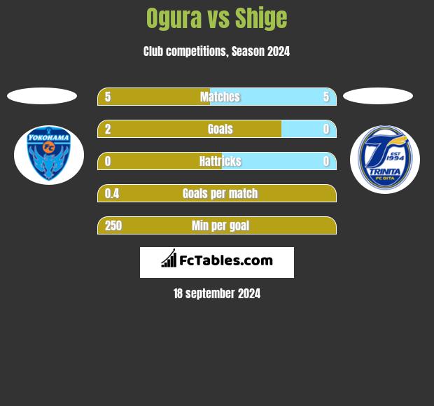 Ogura vs Shige h2h player stats