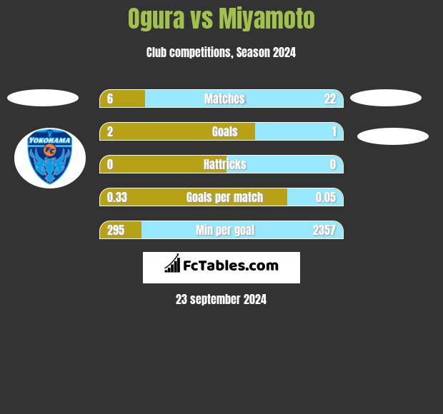 Ogura vs Miyamoto h2h player stats