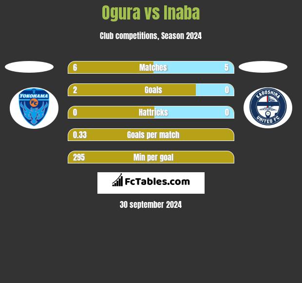 Ogura vs Inaba h2h player stats