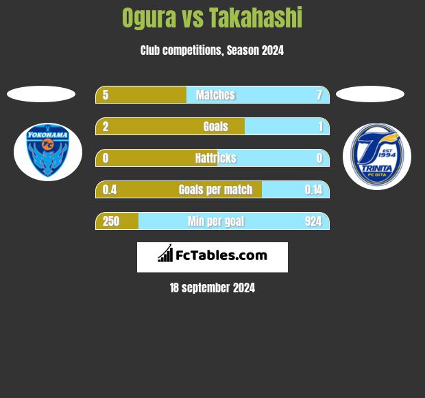 Ogura vs Takahashi h2h player stats