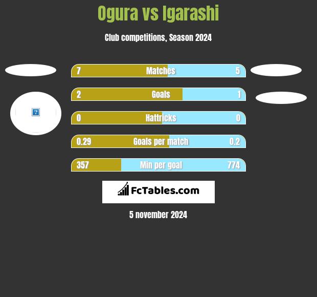 Ogura vs Igarashi h2h player stats