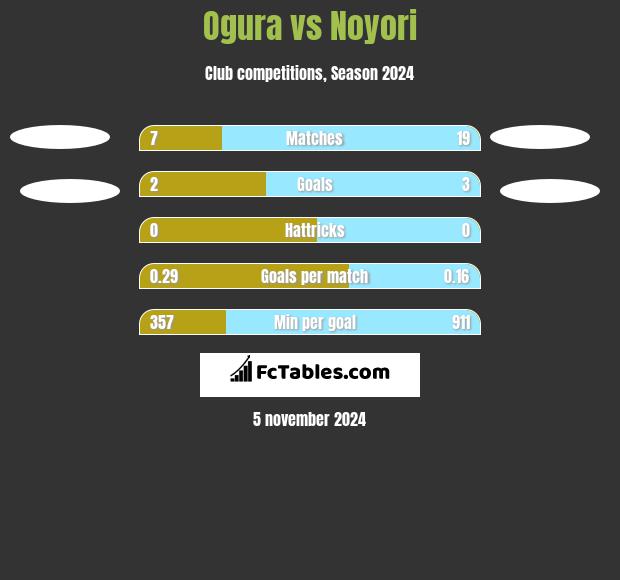 Ogura vs Noyori h2h player stats