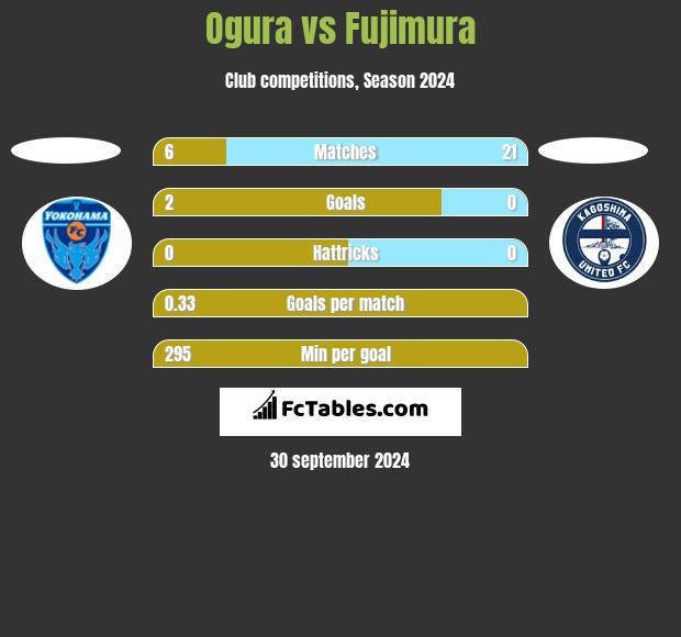 Ogura vs Fujimura h2h player stats