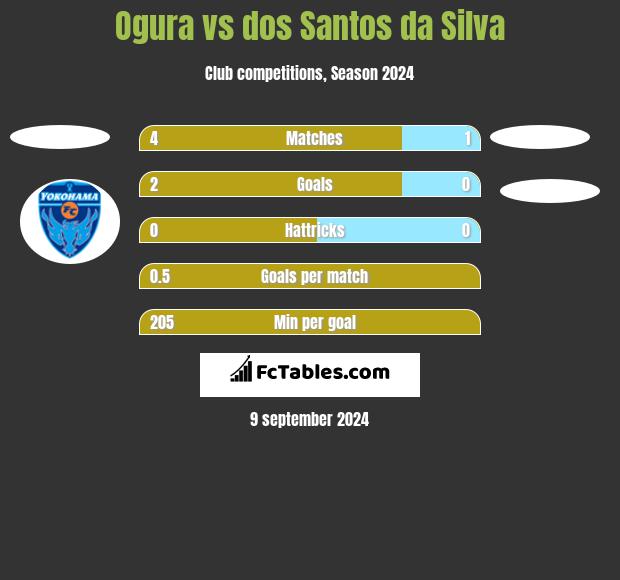 Ogura vs dos Santos da Silva h2h player stats