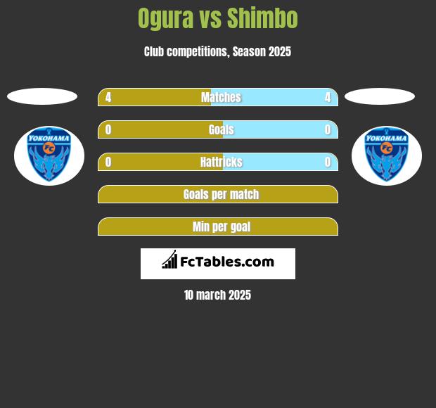 Ogura vs Shimbo h2h player stats