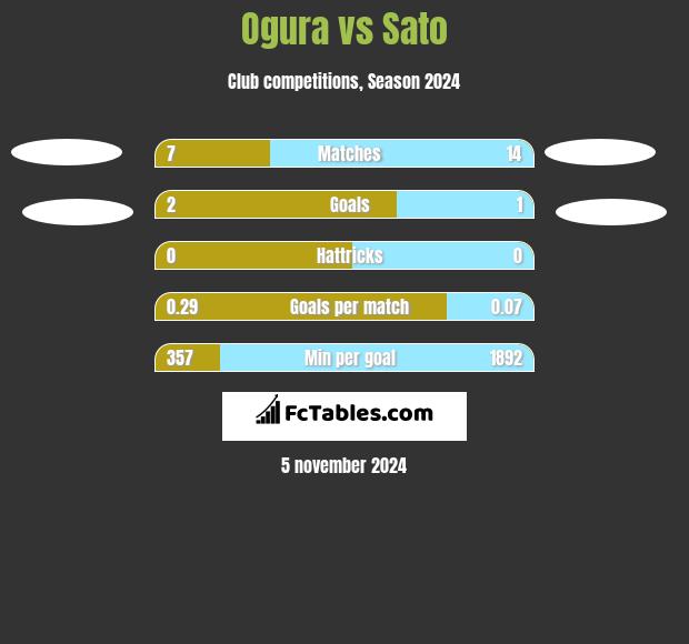 Ogura vs Sato h2h player stats