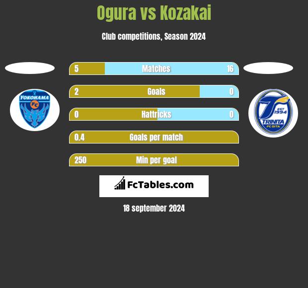 Ogura vs Kozakai h2h player stats