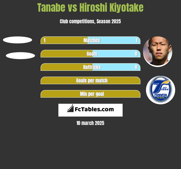 Tanabe vs Hiroshi Kiyotake h2h player stats